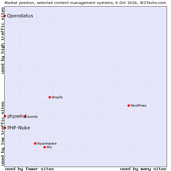 Market position of PHP-Nuke vs. phpwind vs. Openstatus