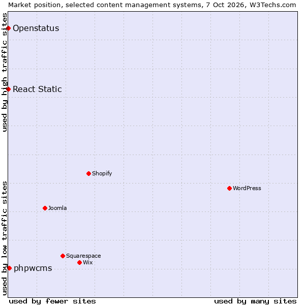 Market position of phpwcms vs. React Static vs. Openstatus