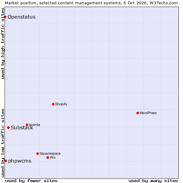 Market position of Substack vs. phpwcms vs. Openstatus