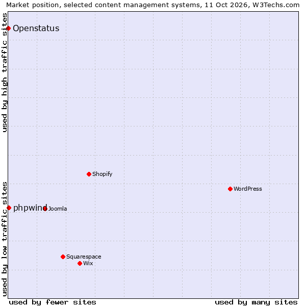 Market position of phpwind vs. Openstatus