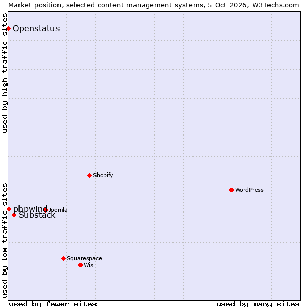 Market position of Substack vs. phpwind vs. Openstatus