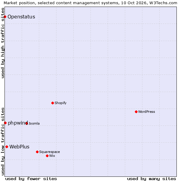 Market position of WebPlus vs. phpwind vs. Openstatus