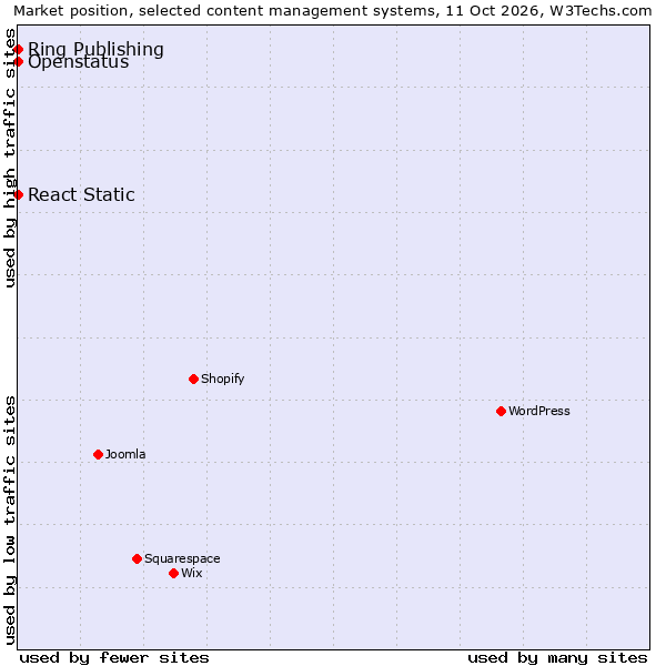 Market position of React Static vs. Ring Publishing vs. Openstatus