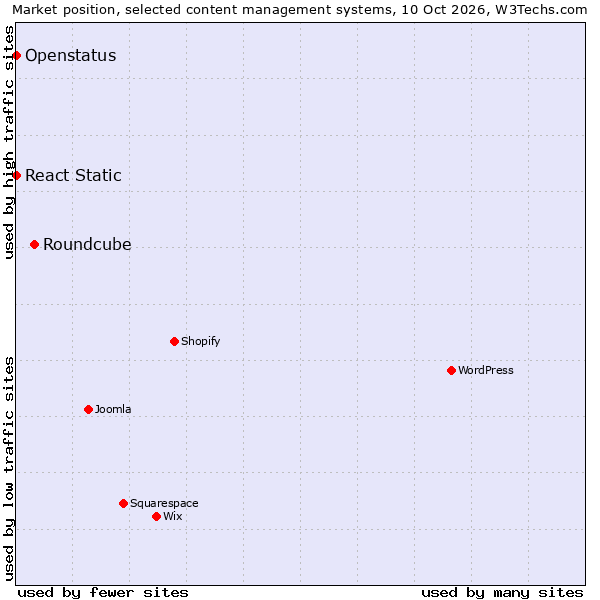 Market position of Roundcube vs. React Static vs. Openstatus