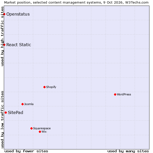 Market position of SitePad vs. React Static vs. Openstatus