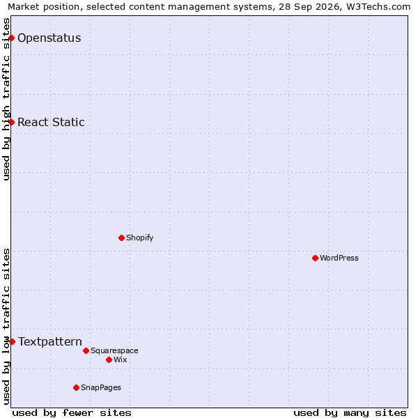 Market position of Textpattern vs. React Static vs. Openstatus