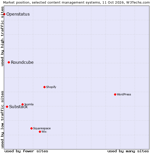 Market position of Roundcube vs. Substack vs. Openstatus