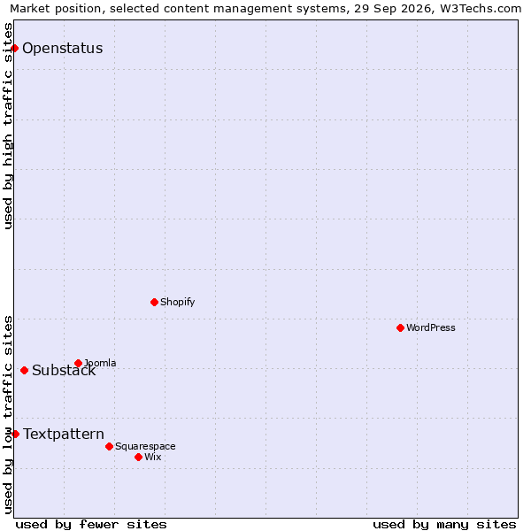 Market position of Substack vs. Textpattern vs. Openstatus