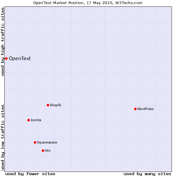 Market position of OpenText