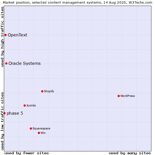 Market position of Oracle Systems vs. OpenText vs. phase 5