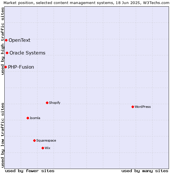 Market position of Oracle Systems vs. OpenText vs. PHP-Fusion