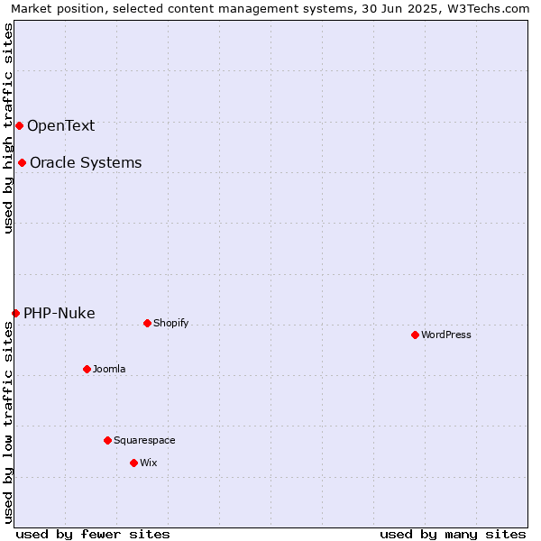 Market position of Oracle Systems vs. OpenText vs. PHP-Nuke