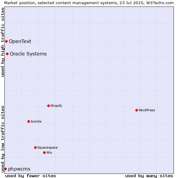 Market position of Oracle Systems vs. OpenText vs. phpwcms