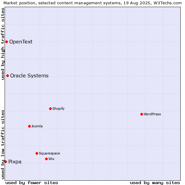 Market position of Oracle Systems vs. OpenText vs. Pixpa