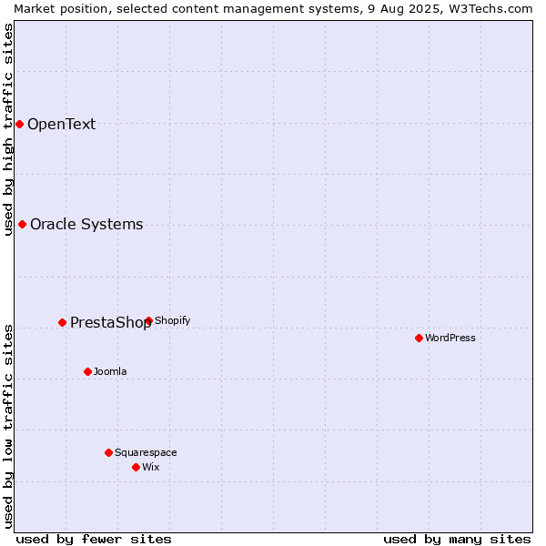 Market position of PrestaShop vs. Oracle Systems vs. OpenText