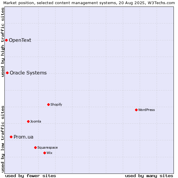 Market position of Prom.ua vs. Oracle Systems vs. OpenText