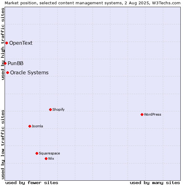 Market position of Oracle Systems vs. OpenText vs. PunBB