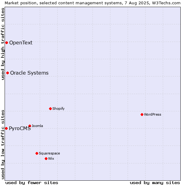 Market position of Oracle Systems vs. OpenText vs. PyroCMS