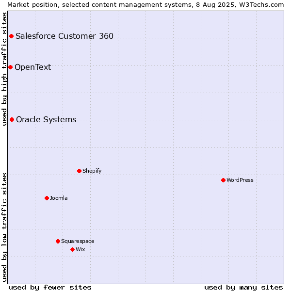 Market position of Oracle Systems vs. Salesforce Customer 360 vs. OpenText