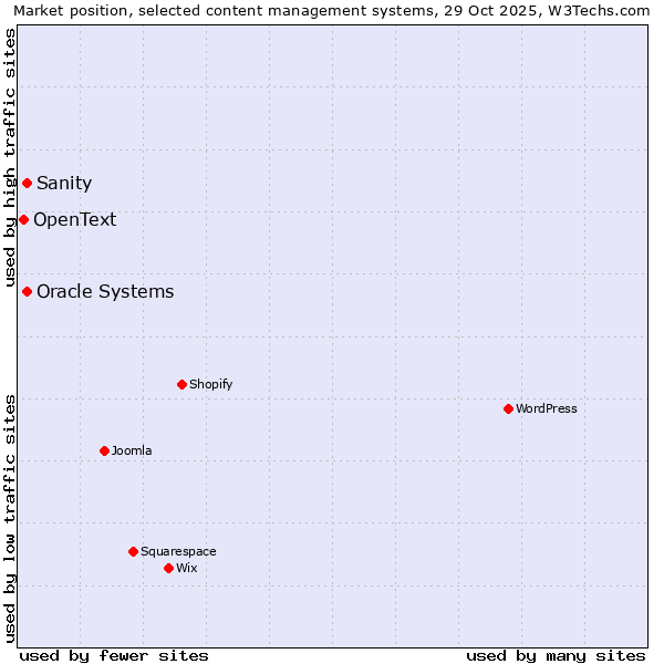 Market position of Oracle Systems vs. Sanity vs. OpenText