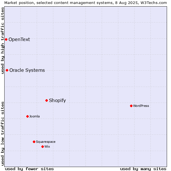 Market position of Shopify vs. Oracle Systems vs. OpenText