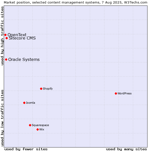 Market position of Sitecore CMS vs. Oracle Systems vs. OpenText