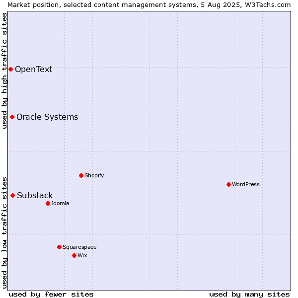 Market position of Substack vs. Oracle Systems vs. OpenText