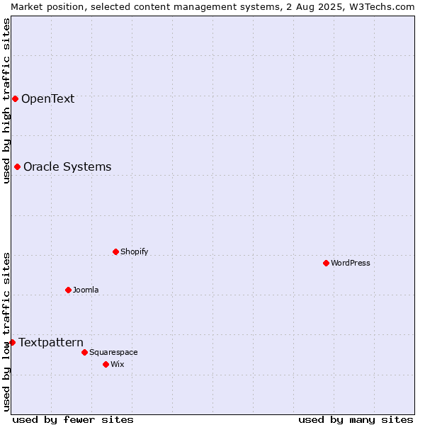 Market position of Oracle Systems vs. OpenText vs. Textpattern