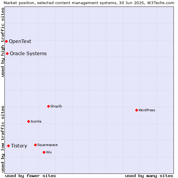 Market position of Tistory vs. Oracle Systems vs. OpenText
