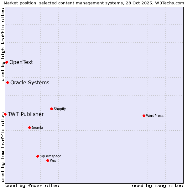 Market position of Oracle Systems vs. OpenText vs. TWT Publisher