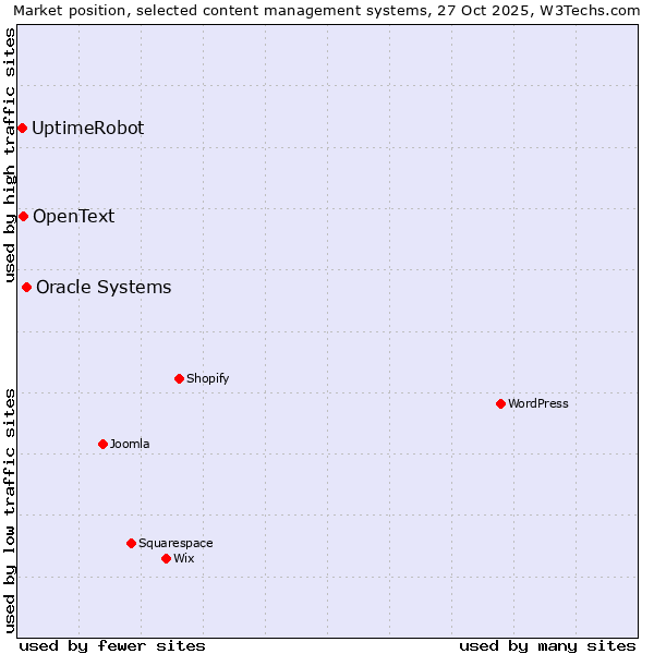Market position of Oracle Systems vs. OpenText vs. UptimeRobot