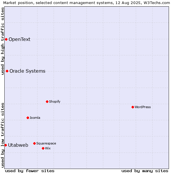 Market position of Oracle Systems vs. OpenText vs. Utabweb
