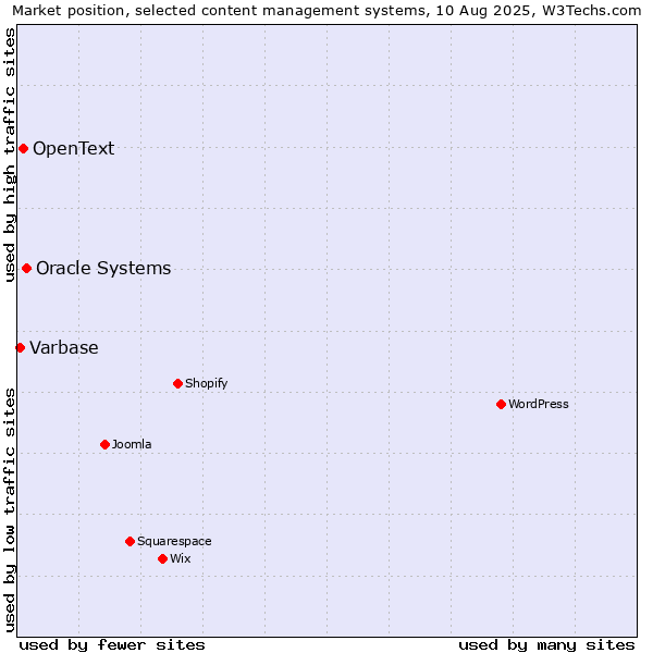 Market position of Oracle Systems vs. OpenText vs. Varbase