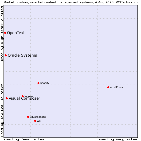 Market position of Visual Composer vs. Oracle Systems vs. OpenText