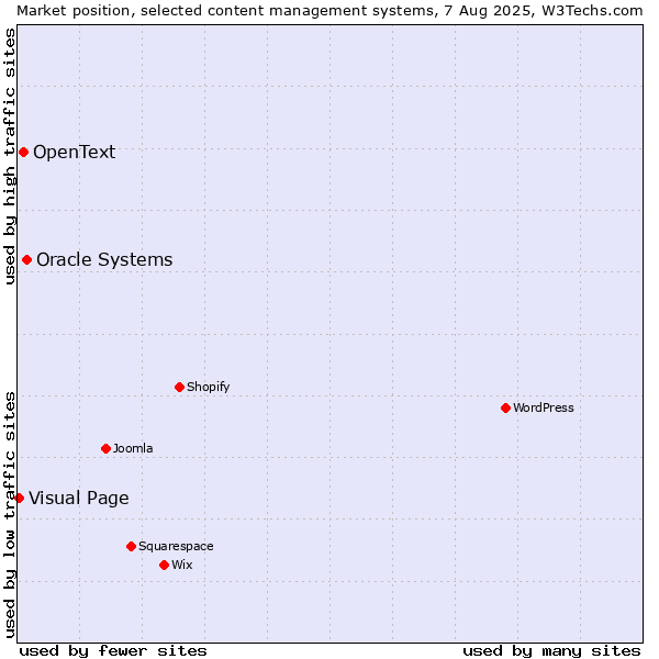 Market position of Oracle Systems vs. OpenText vs. Visual Page