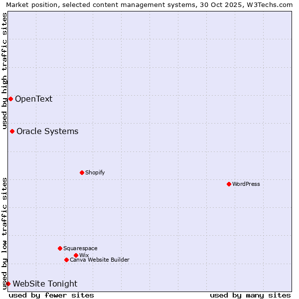 Market position of Oracle Systems vs. OpenText vs. WebSite Tonight
