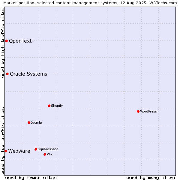 Market position of Oracle Systems vs. OpenText vs. Webware