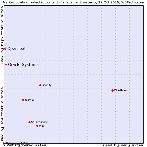 Market position of Oracle Systems vs. OpenText vs. WonderCMS