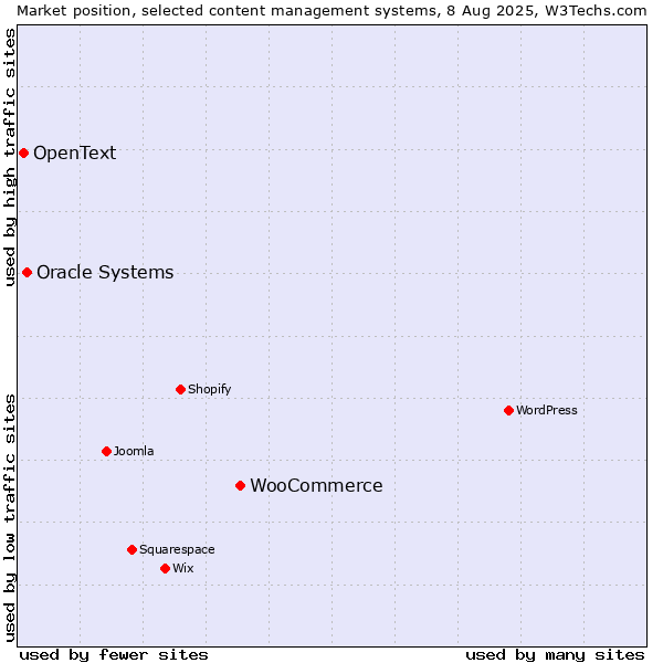 Market position of WooCommerce vs. Oracle Systems vs. OpenText