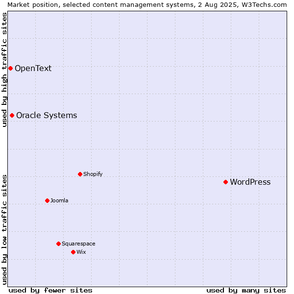 Market position of WordPress vs. Oracle Systems vs. OpenText