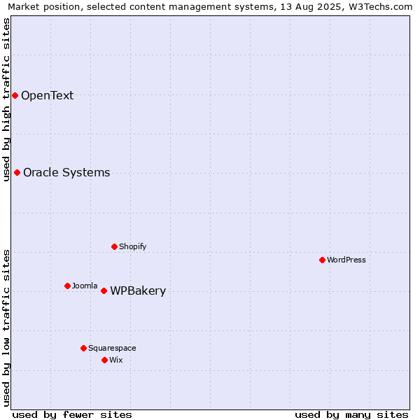 Market position of WPBakery vs. Oracle Systems vs. OpenText