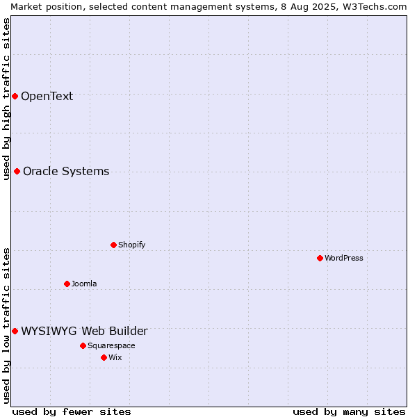 Market position of Oracle Systems vs. WYSIWYG Web Builder vs. OpenText