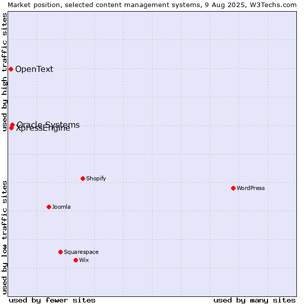 Market position of Oracle Systems vs. XpressEngine vs. OpenText