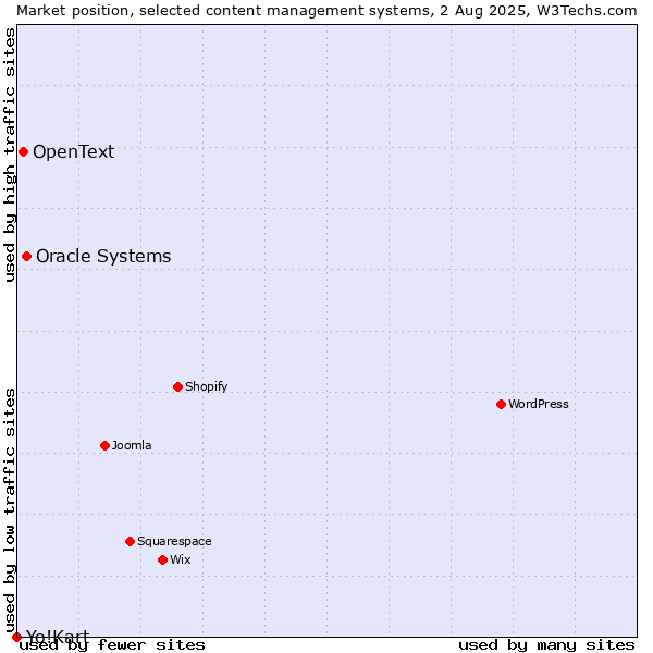 Market position of Oracle Systems vs. OpenText vs. Yo!Kart