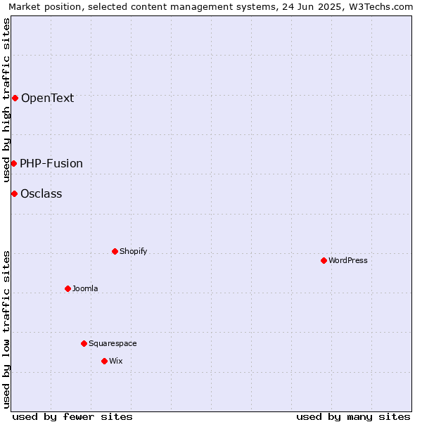 Market position of OpenText vs. Osclass vs. PHP-Fusion