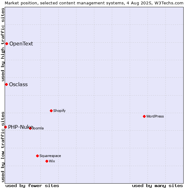 Market position of OpenText vs. Osclass vs. PHP-Nuke
