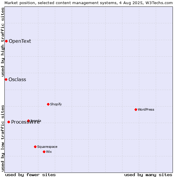 Market position of ProcessWire vs. OpenText vs. Osclass