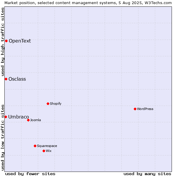 Market position of OpenText vs. Osclass vs. Umbraco