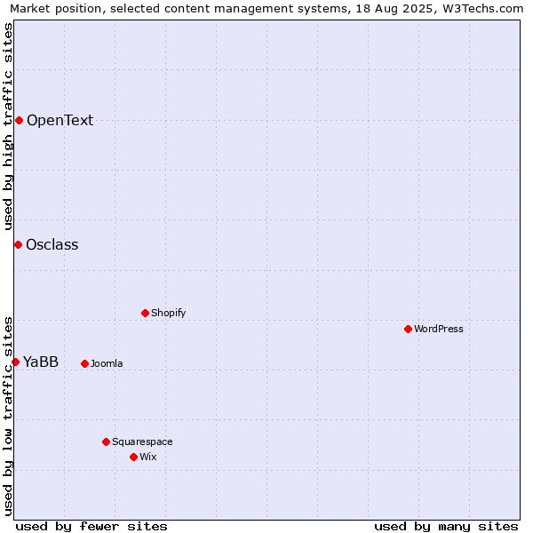 Market position of OpenText vs. Osclass vs. YaBB