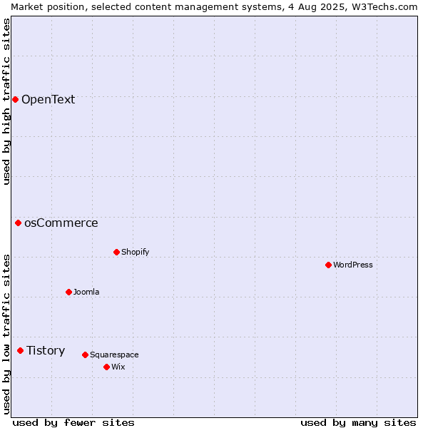 Market position of Tistory vs. osCommerce vs. OpenText